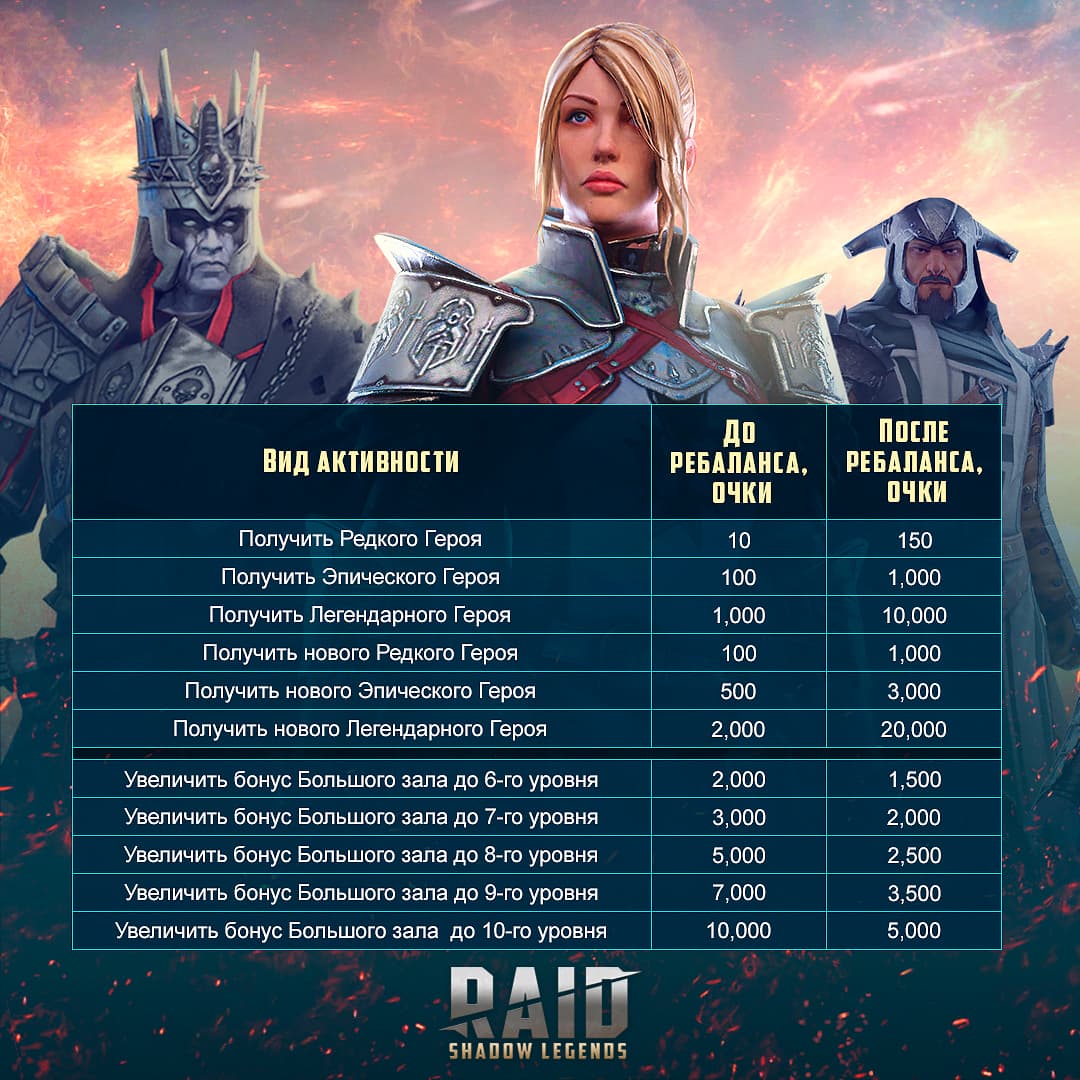 Рейд дайджест (20.08.21) — RAID: Shadow Legends